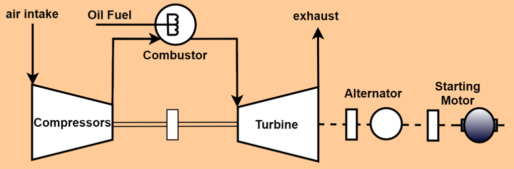 Components Of Gas Turbine Plant Working Application Easytechnotes