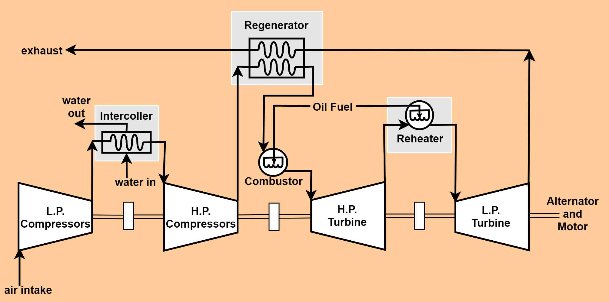 Components Of Gas Turbine Plant - Working & Application - Easytechnotes