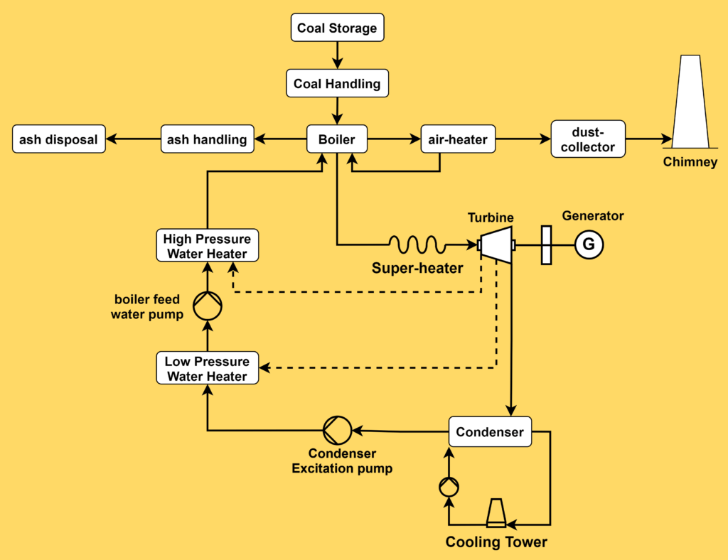 Working And Components Of Thermal Power Plant - Easytechnotes