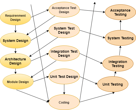 V Shaped Model in Software Engineering - easytechnotes