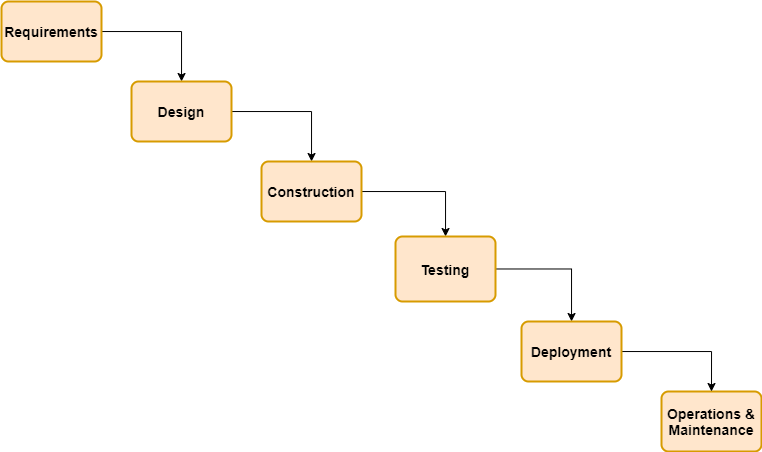 what-is-waterfall-model-in-software-engineering-easytechnotes