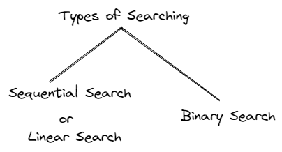 Searching In Data Structure - Easytechnotes