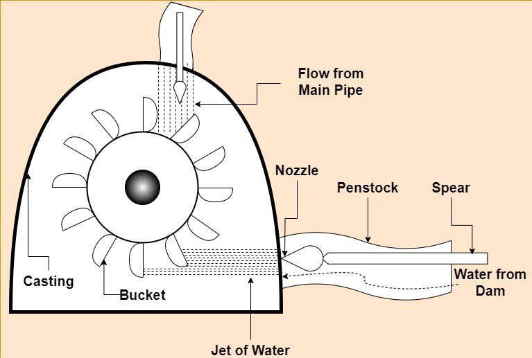 Hydroelectric Power Plant Components Easytechnotes
