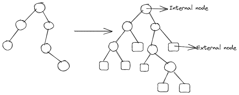 Extended Binary Search Tree in Data Structure - easytechnotes